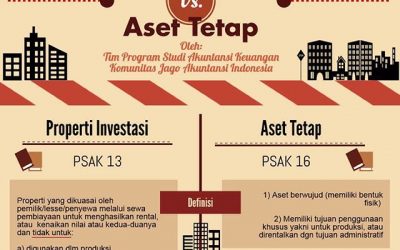 Properti Investasi dan Aset Tetap